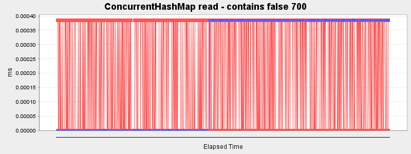 ConcurrentHashMap read - contains false 700